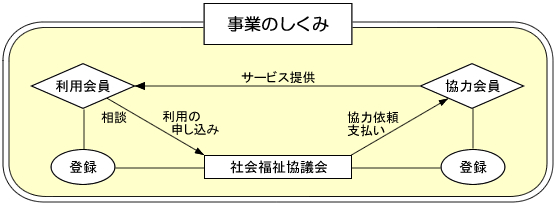 事業のしくみ